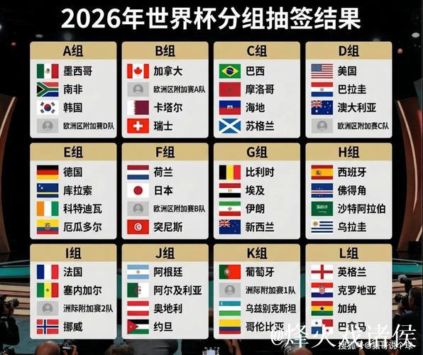 美加墨世界杯抽签出炉 姆巴佩将大战哈兰德